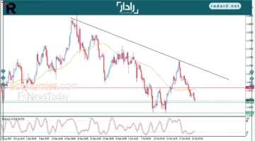 تراجع وتذبذب سعر اليورو مقابل الدولار في 22-10-2025